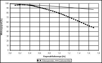 Filterwirkungsgrade