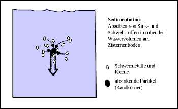 Sedimentation