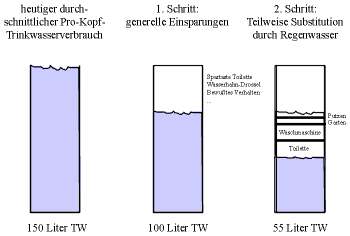 Trinkwasserverbrauch und Einsparm&ouml;glichkeiten