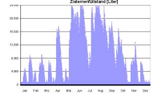 F�llstandsverlauf der Zisterne